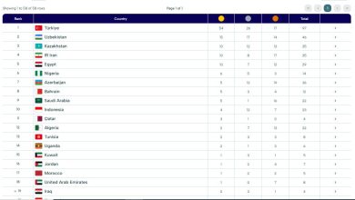 وضعیت «سفیران اقتدار» در جدول مدالی/جایگاه چهارم با ۳۵ مدال در ۸ رشته