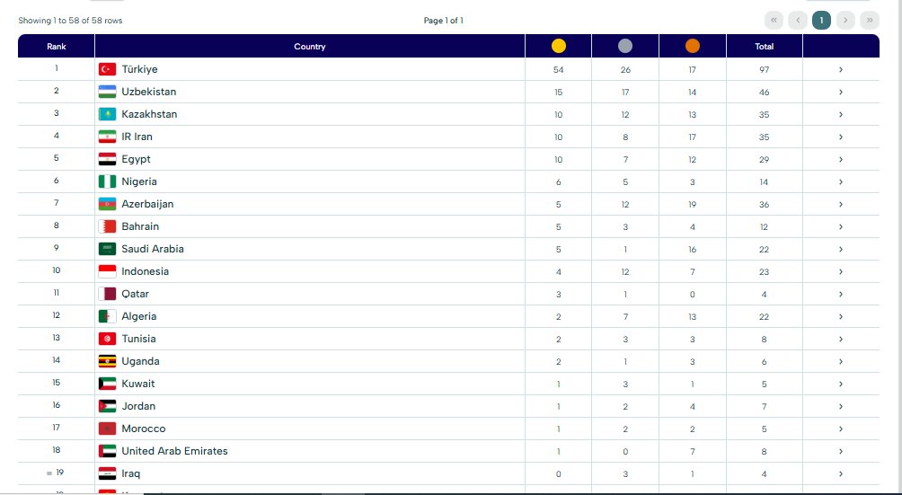 وضعیت «سفیران اقتدار» در جدول مدالی/جایگاه چهارم با ۳۵ مدال در ۸ رشته