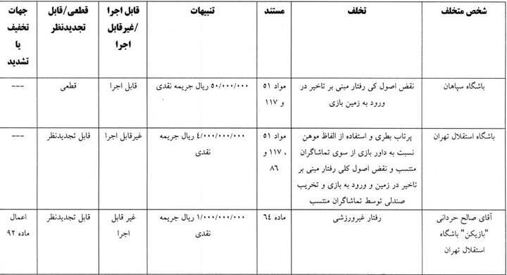 استقلال و حردانی ۵۰۰ میلیون تومان جریمه شدند